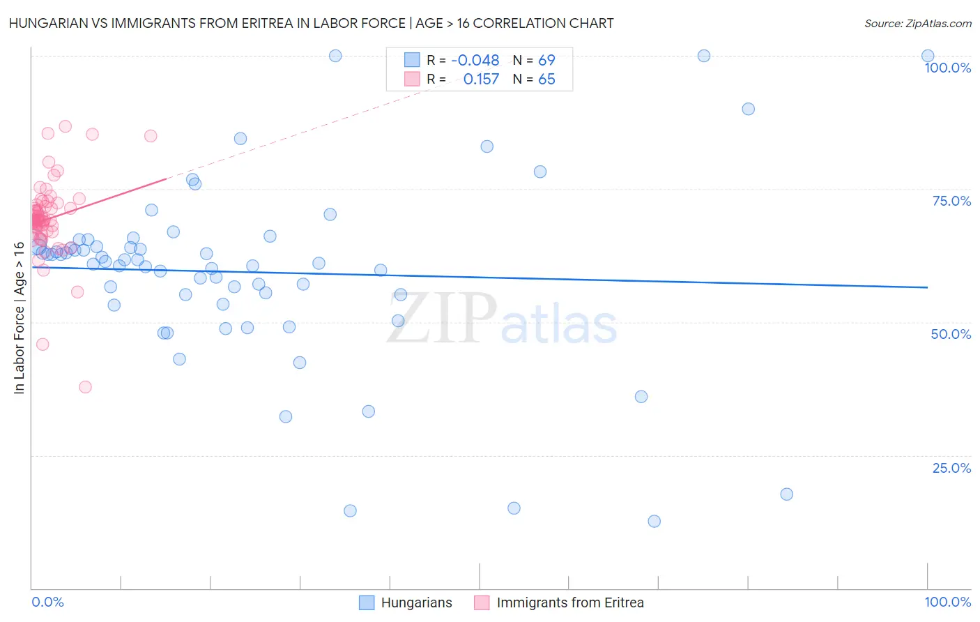 Hungarian vs Immigrants from Eritrea In Labor Force | Age > 16