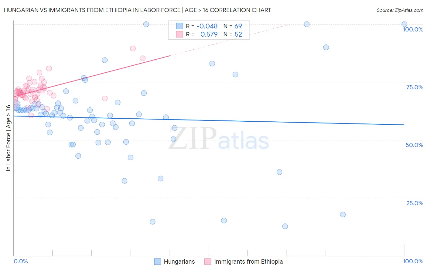 Hungarian vs Immigrants from Ethiopia In Labor Force | Age > 16