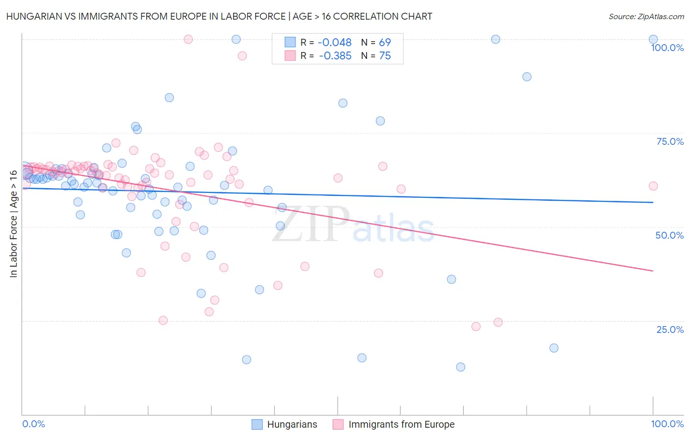 Hungarian vs Immigrants from Europe In Labor Force | Age > 16