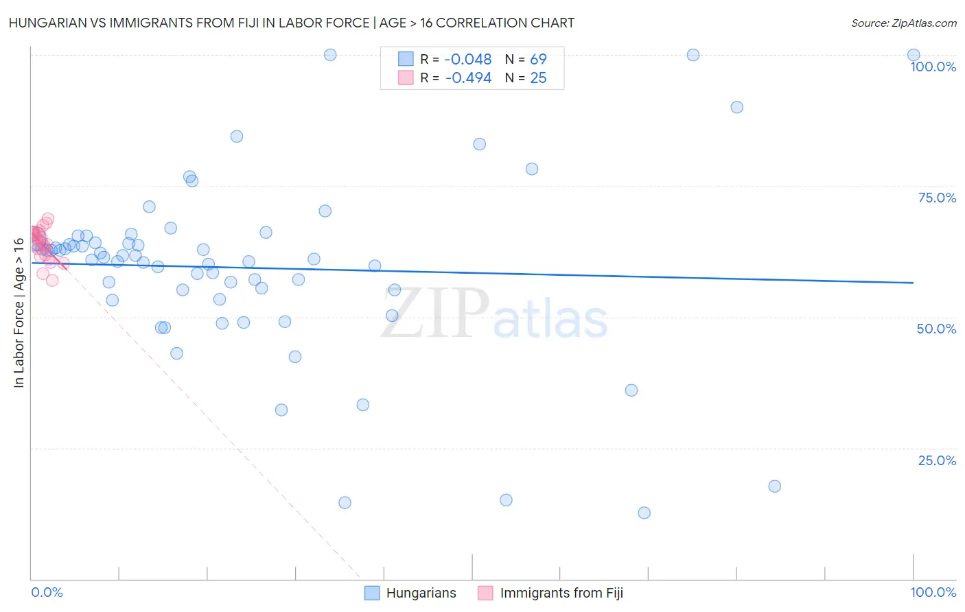Hungarian vs Immigrants from Fiji In Labor Force | Age > 16