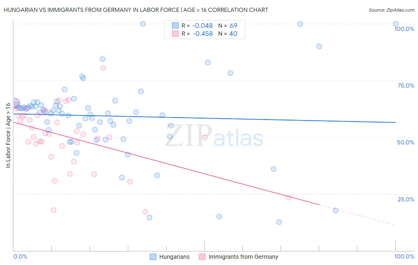 Hungarian vs Immigrants from Germany In Labor Force | Age > 16