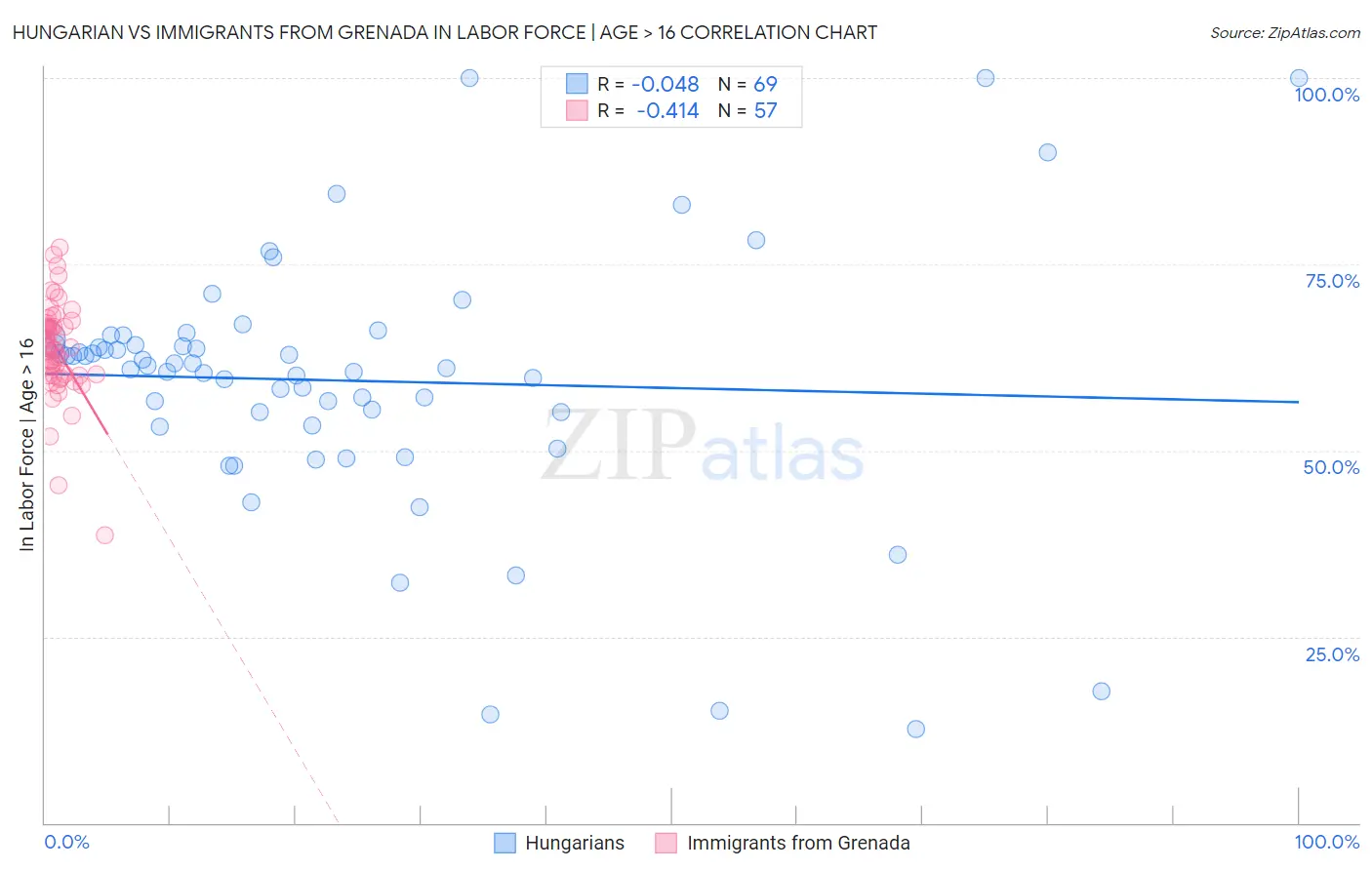 Hungarian vs Immigrants from Grenada In Labor Force | Age > 16