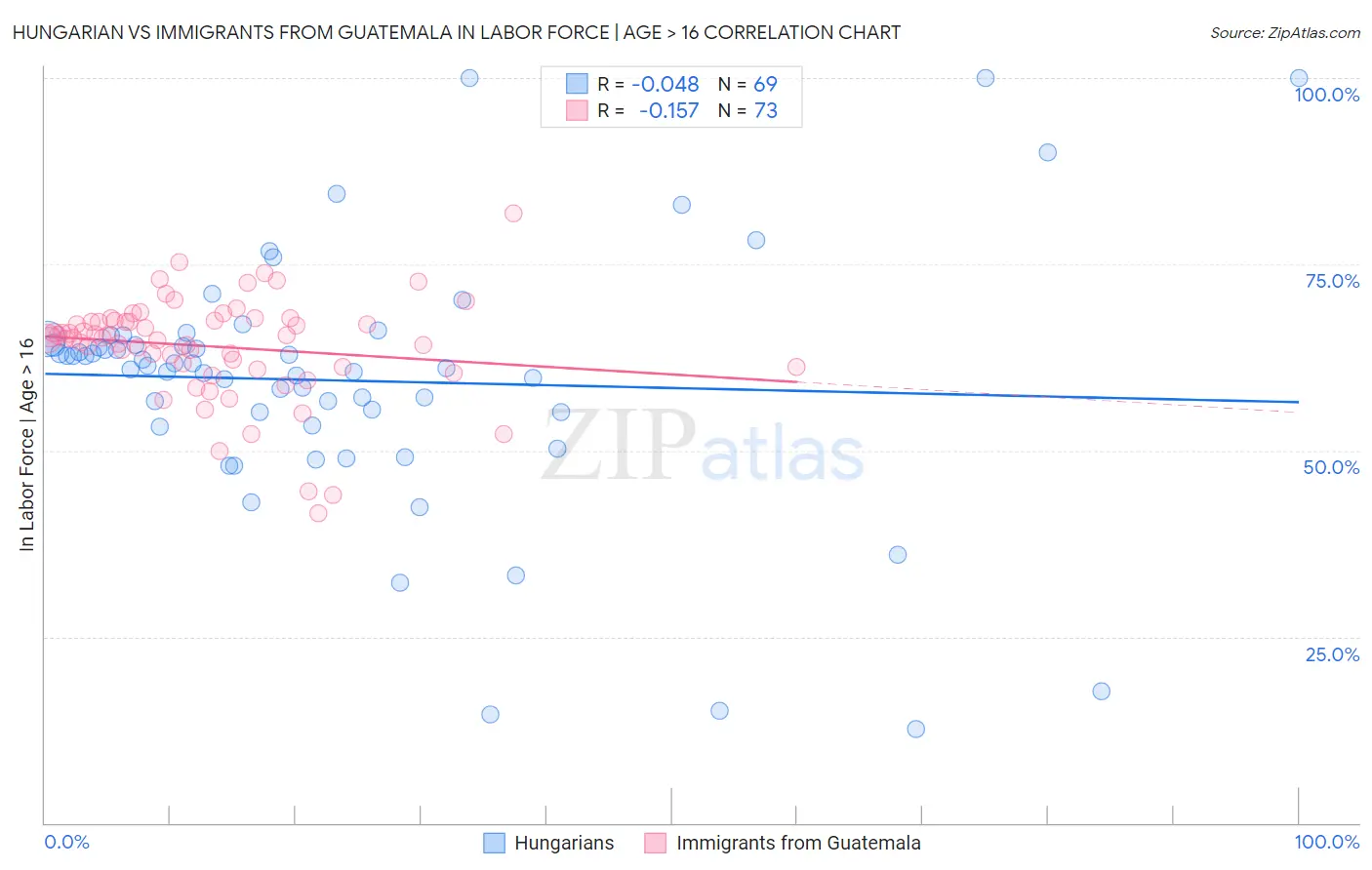 Hungarian vs Immigrants from Guatemala In Labor Force | Age > 16