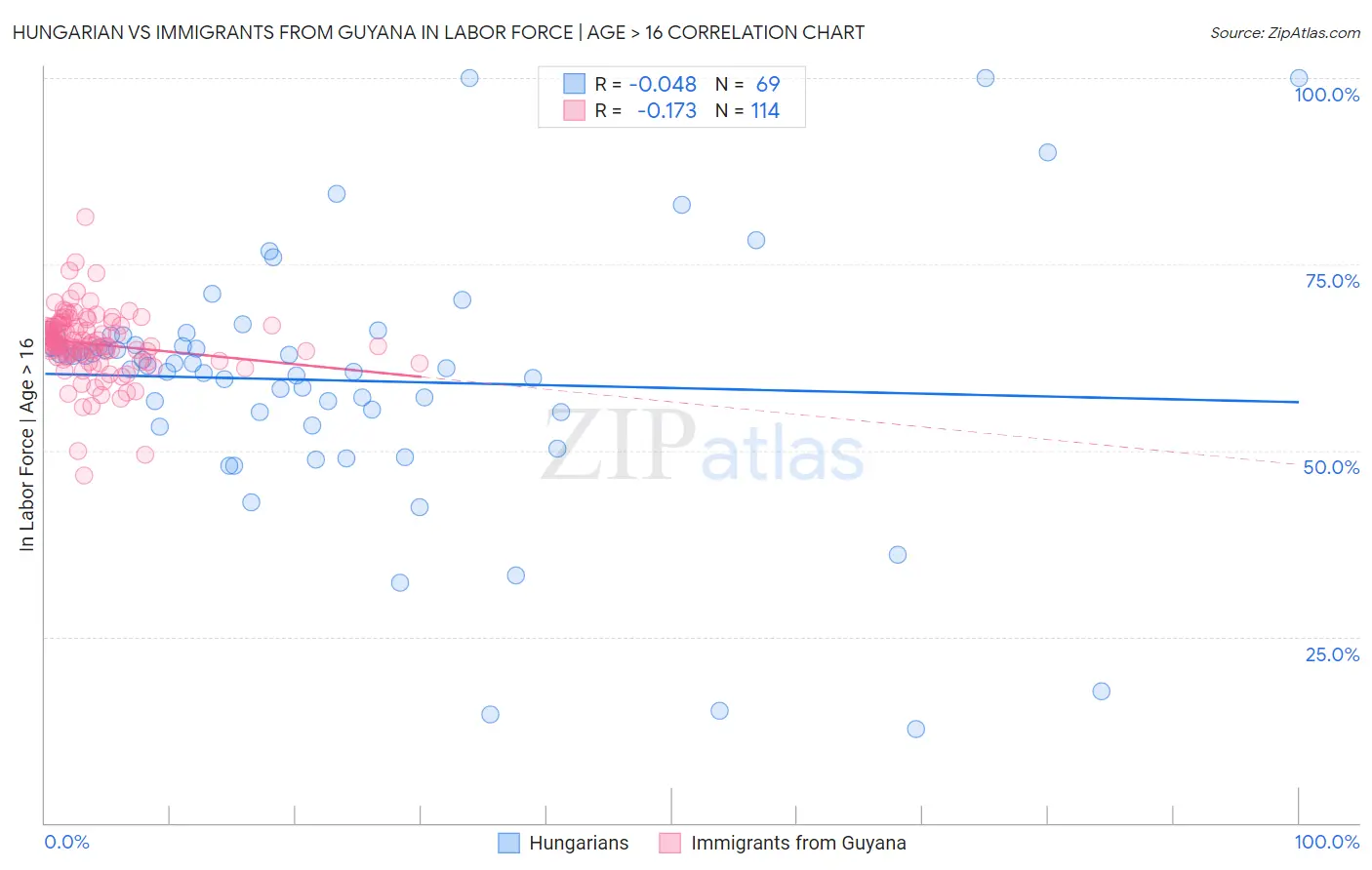 Hungarian vs Immigrants from Guyana In Labor Force | Age > 16