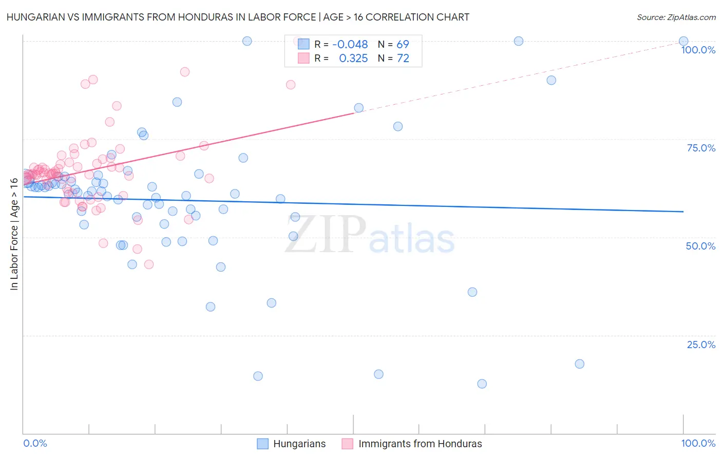 Hungarian vs Immigrants from Honduras In Labor Force | Age > 16