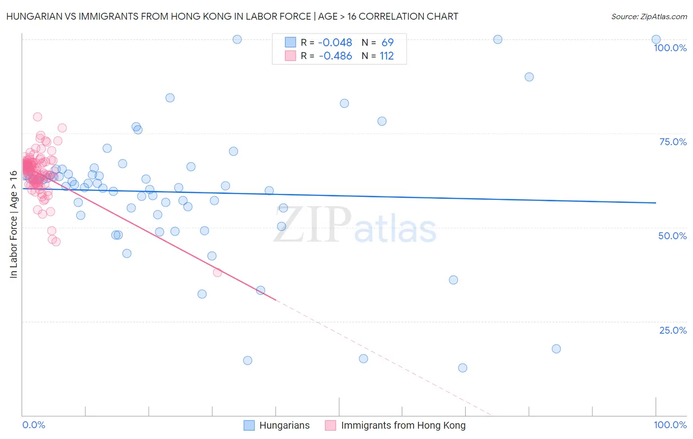 Hungarian vs Immigrants from Hong Kong In Labor Force | Age > 16