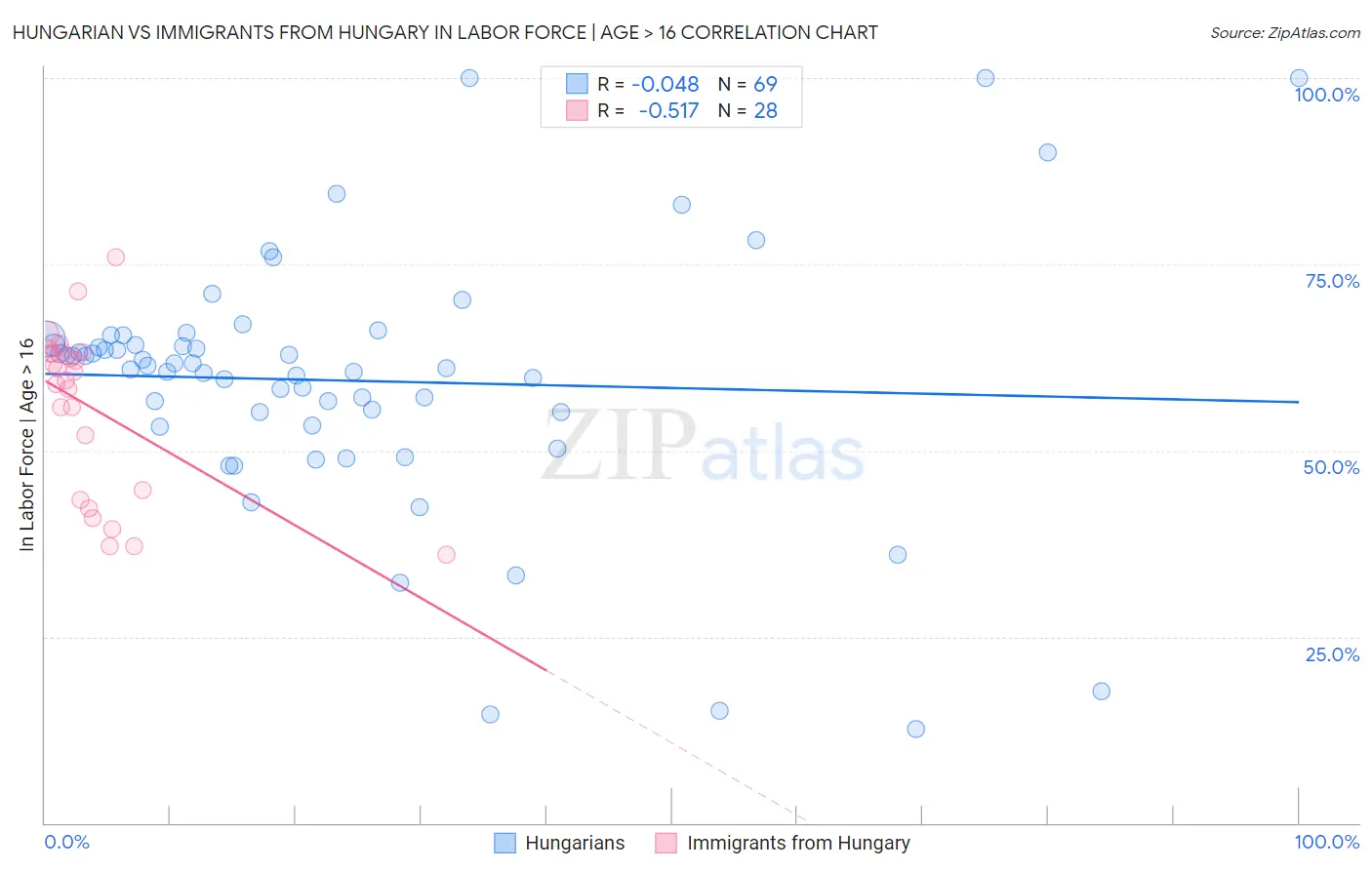 Hungarian vs Immigrants from Hungary In Labor Force | Age > 16