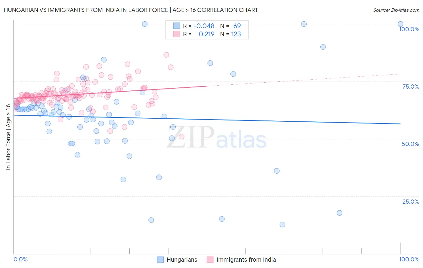 Hungarian vs Immigrants from India In Labor Force | Age > 16