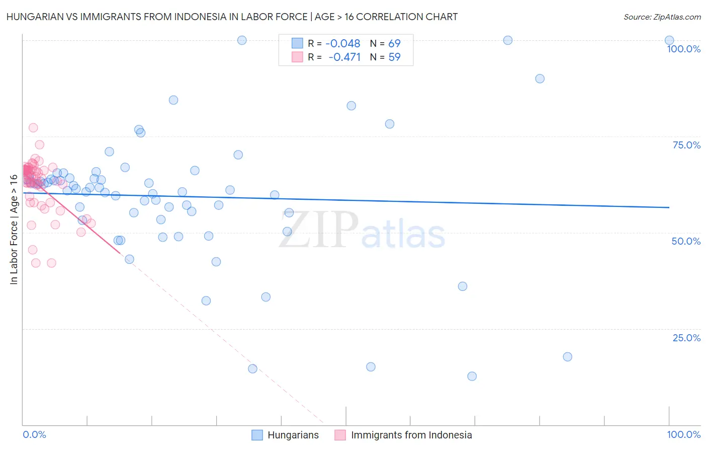 Hungarian vs Immigrants from Indonesia In Labor Force | Age > 16