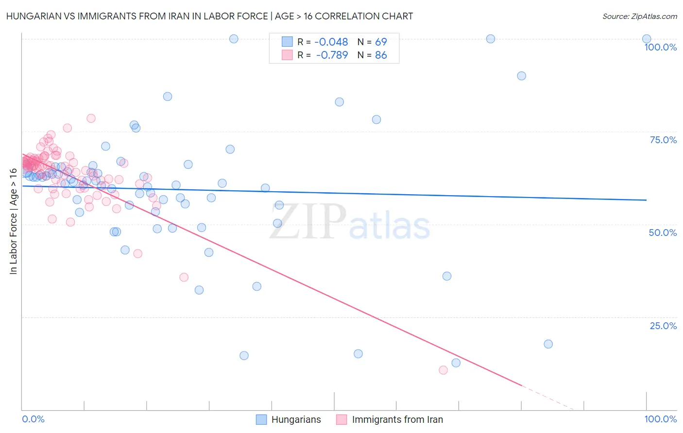 Hungarian vs Immigrants from Iran In Labor Force | Age > 16