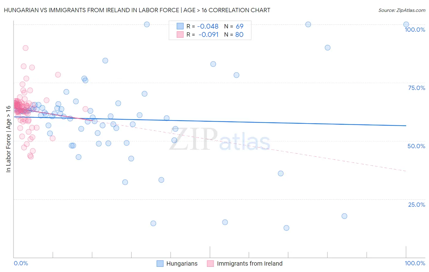 Hungarian vs Immigrants from Ireland In Labor Force | Age > 16