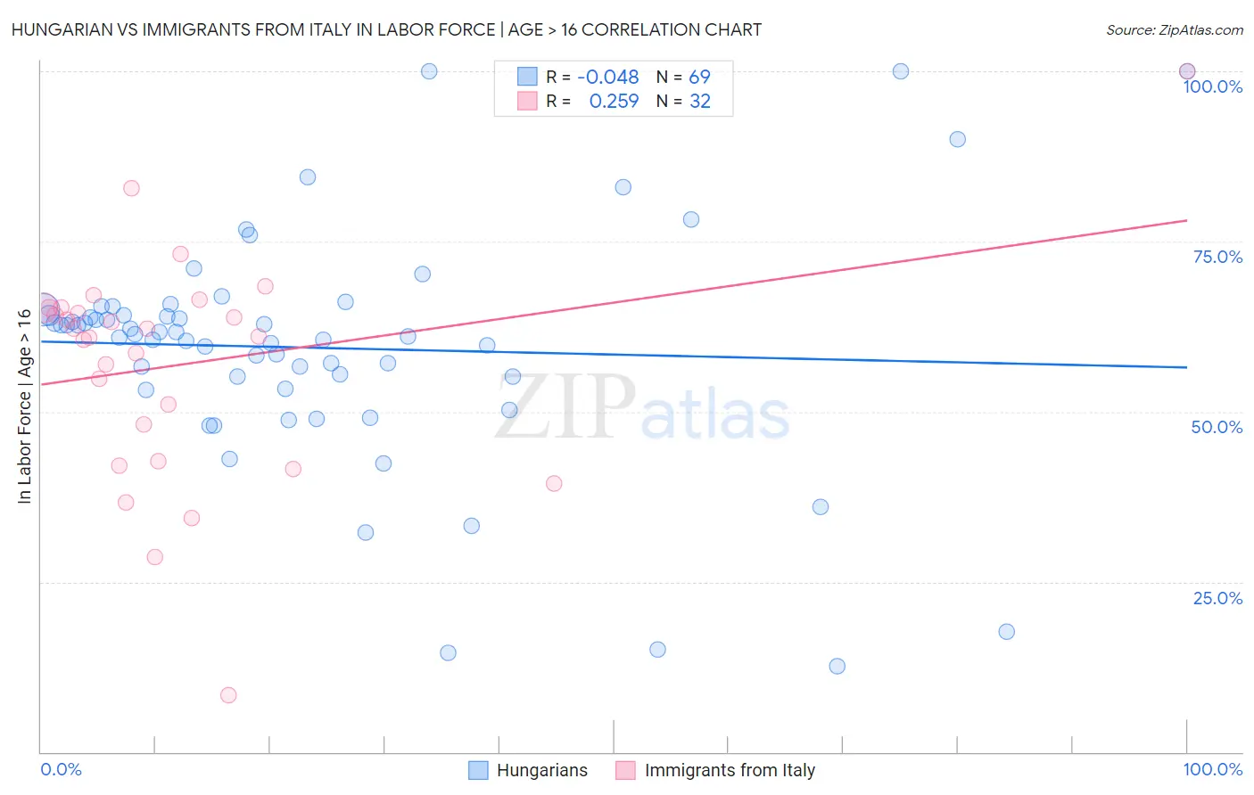 Hungarian vs Immigrants from Italy In Labor Force | Age > 16