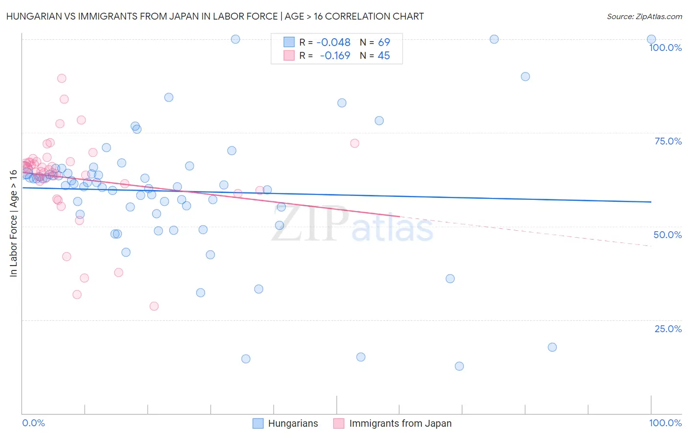 Hungarian vs Immigrants from Japan In Labor Force | Age > 16