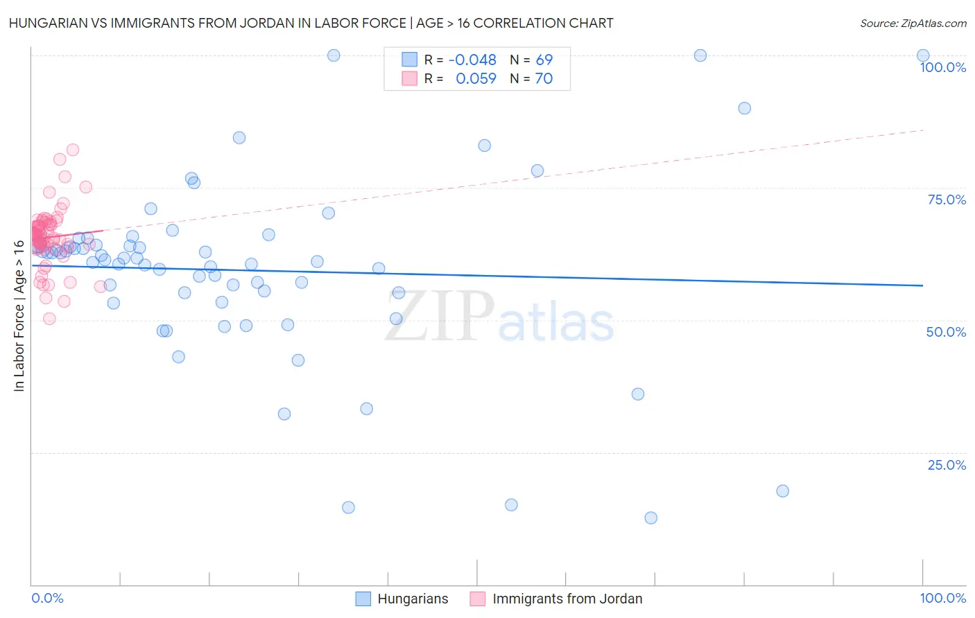 Hungarian vs Immigrants from Jordan In Labor Force | Age > 16