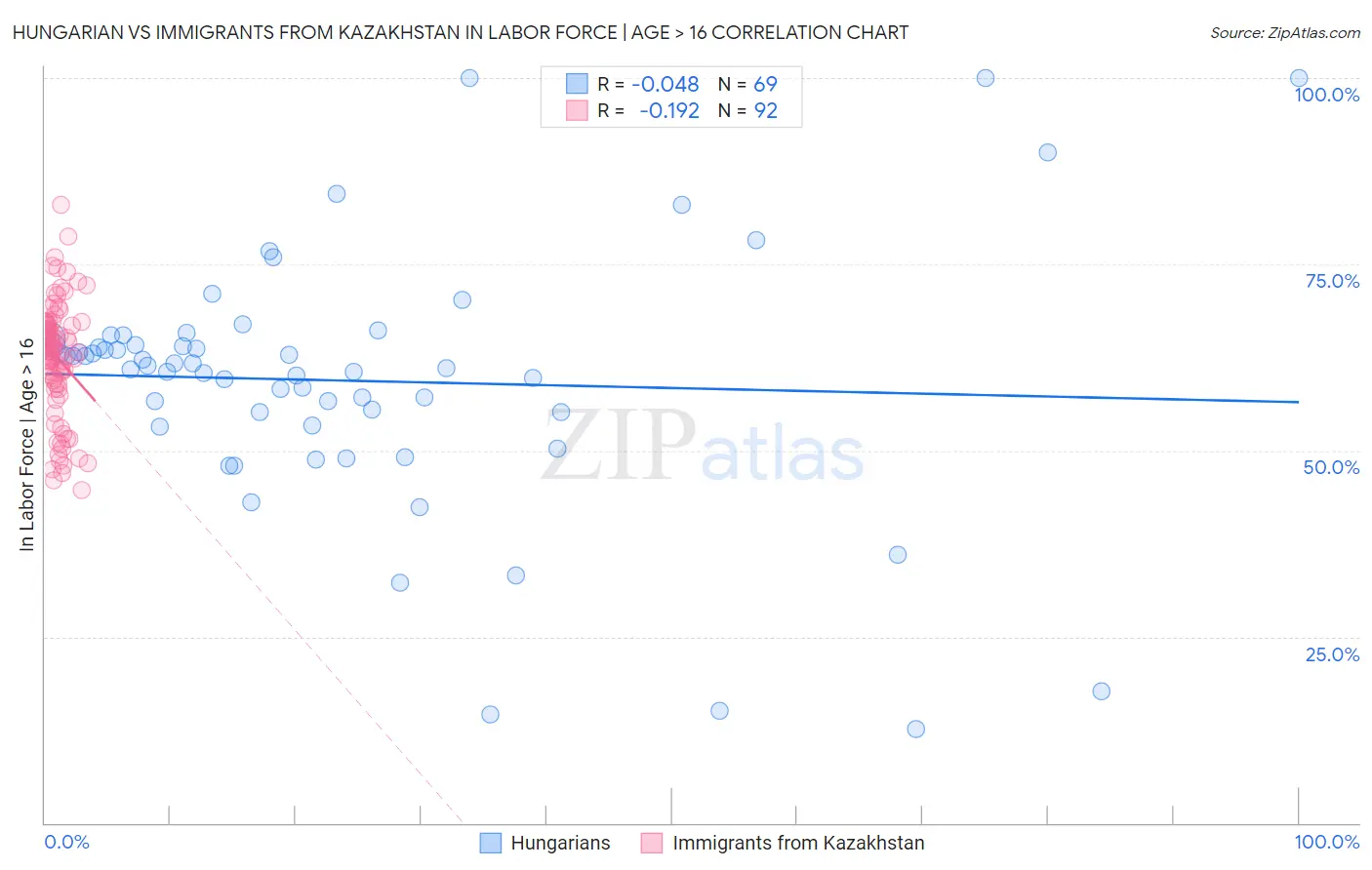 Hungarian vs Immigrants from Kazakhstan In Labor Force | Age > 16