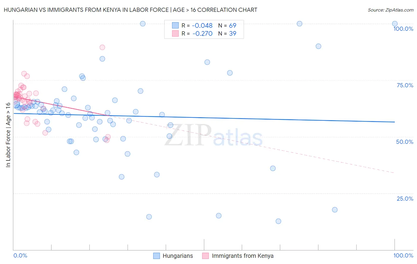 Hungarian vs Immigrants from Kenya In Labor Force | Age > 16