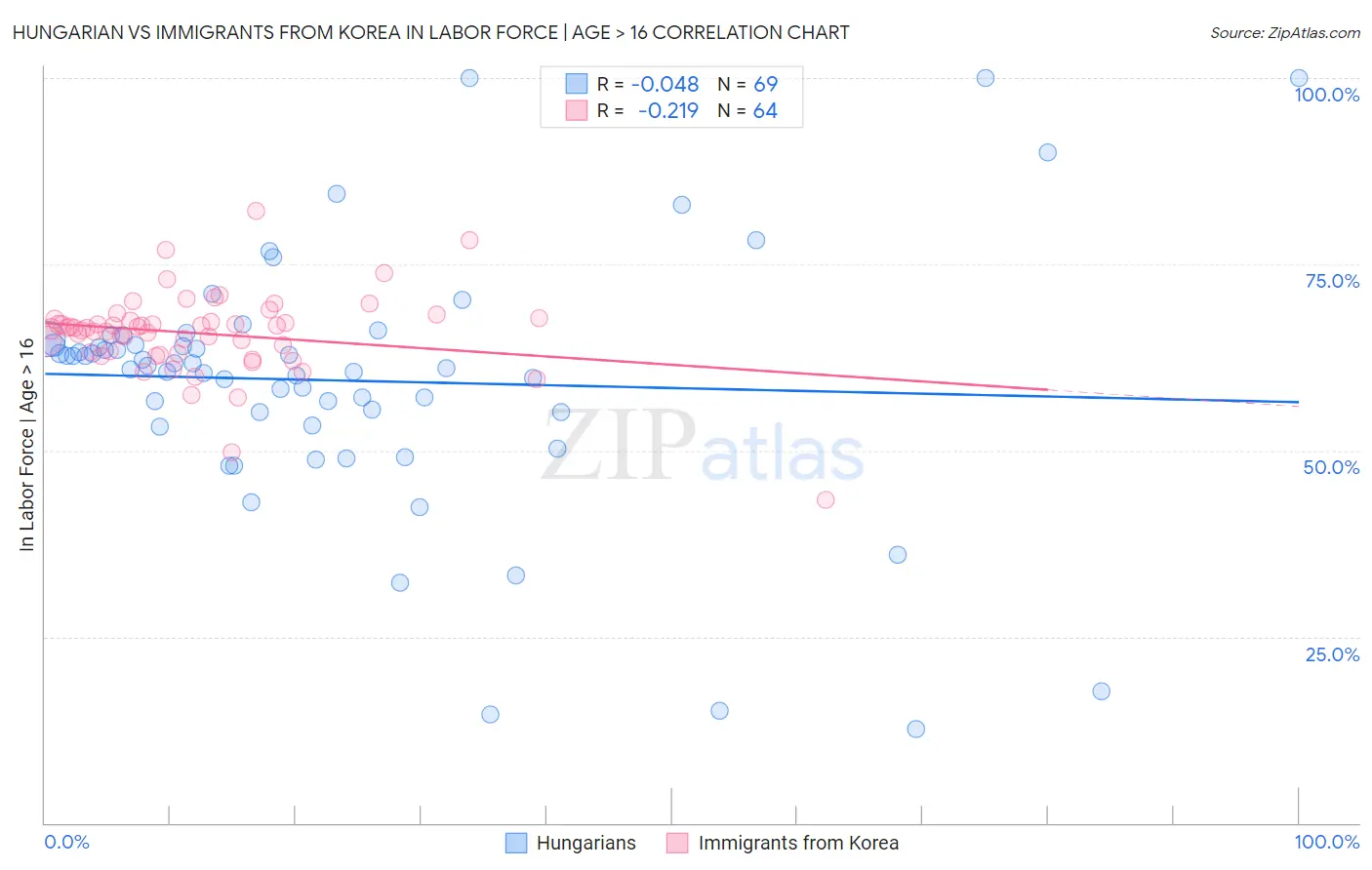 Hungarian vs Immigrants from Korea In Labor Force | Age > 16