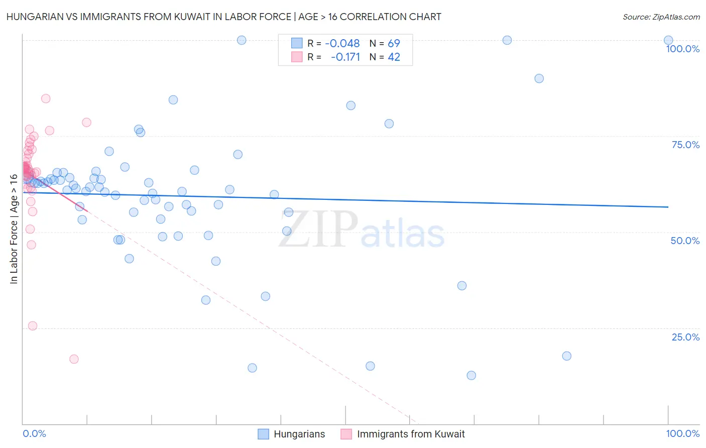 Hungarian vs Immigrants from Kuwait In Labor Force | Age > 16