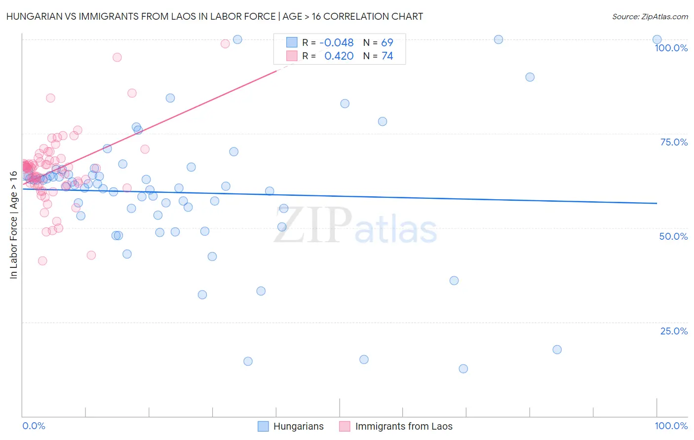 Hungarian vs Immigrants from Laos In Labor Force | Age > 16