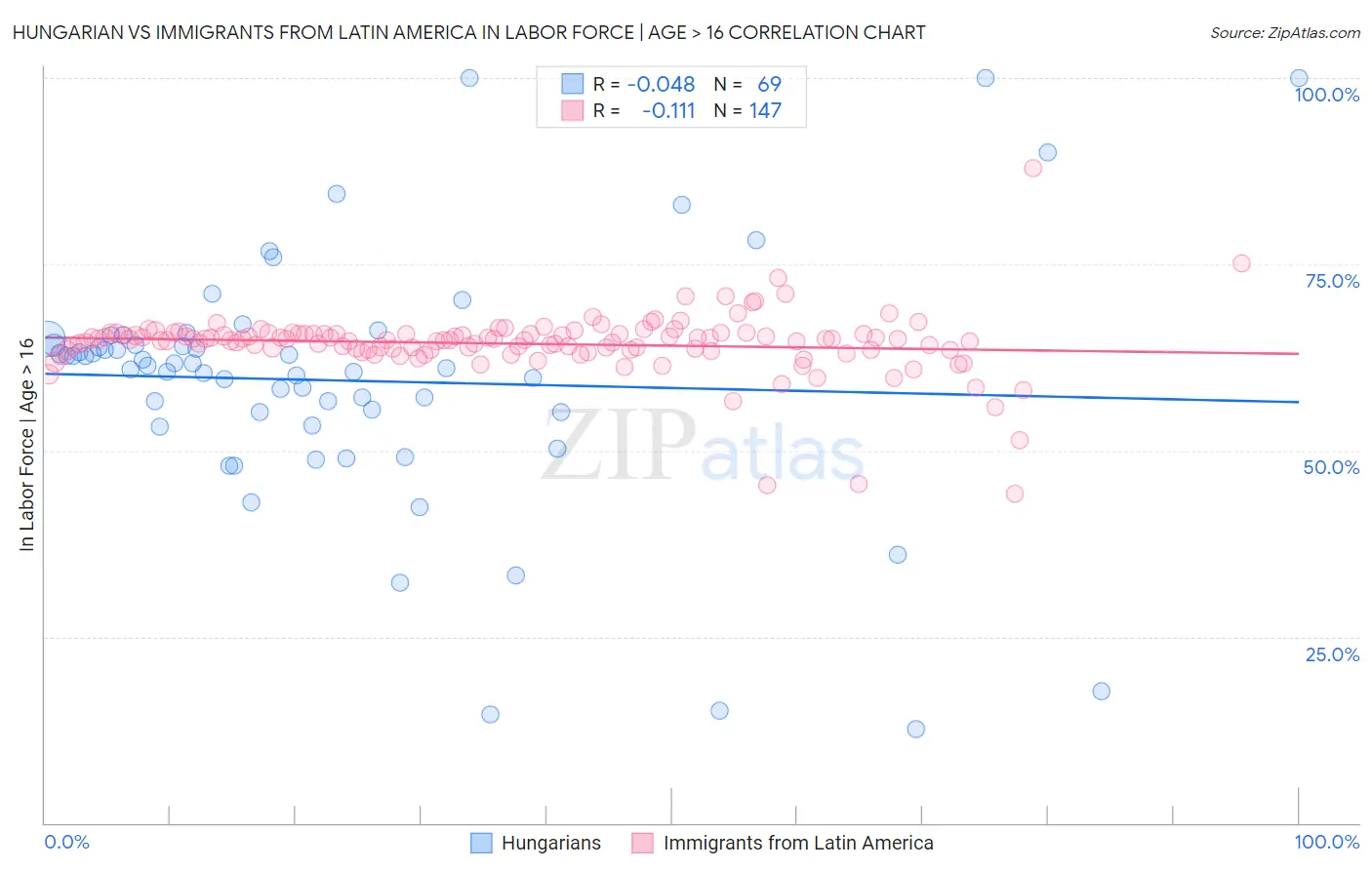 Hungarian vs Immigrants from Latin America In Labor Force | Age > 16
