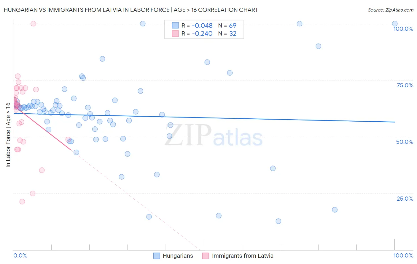 Hungarian vs Immigrants from Latvia In Labor Force | Age > 16