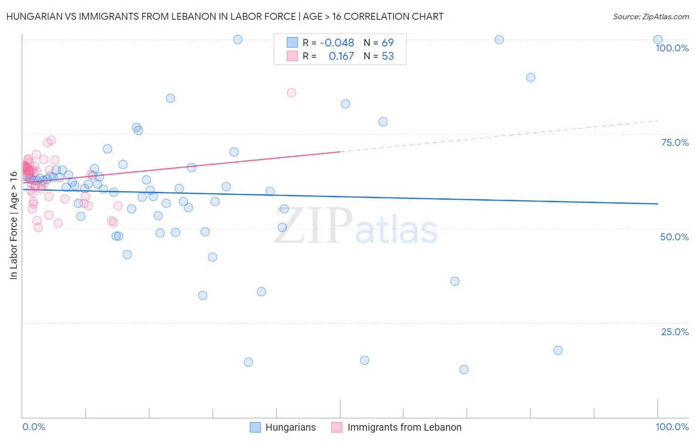 Hungarian vs Immigrants from Lebanon In Labor Force | Age > 16