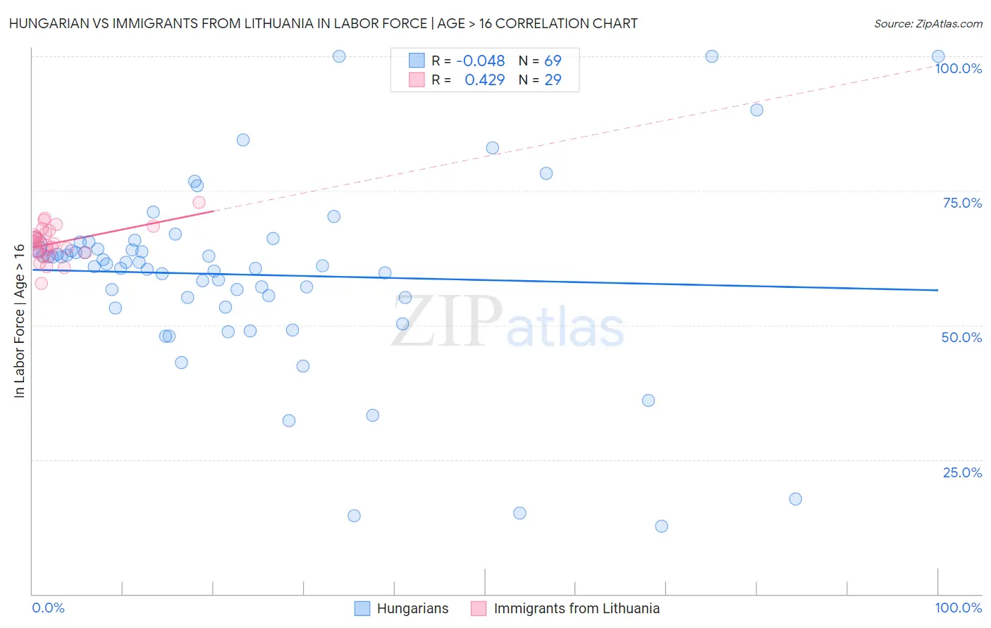 Hungarian vs Immigrants from Lithuania In Labor Force | Age > 16