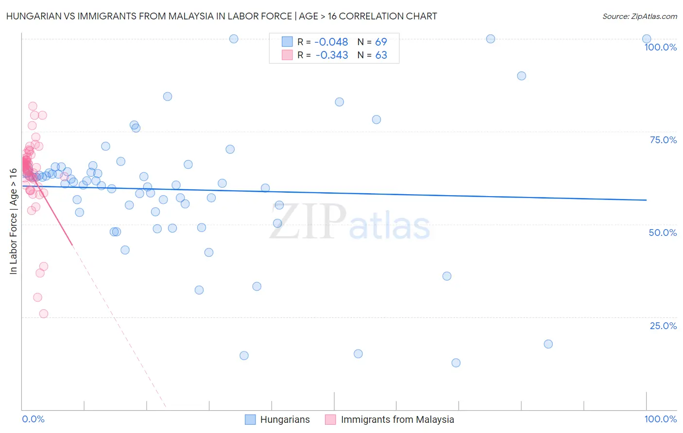 Hungarian vs Immigrants from Malaysia In Labor Force | Age > 16