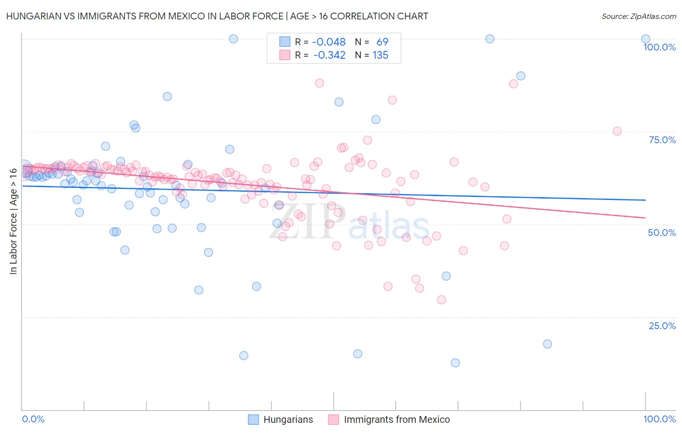 Hungarian vs Immigrants from Mexico In Labor Force | Age > 16