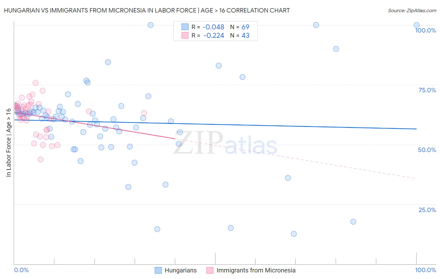 Hungarian vs Immigrants from Micronesia In Labor Force | Age > 16