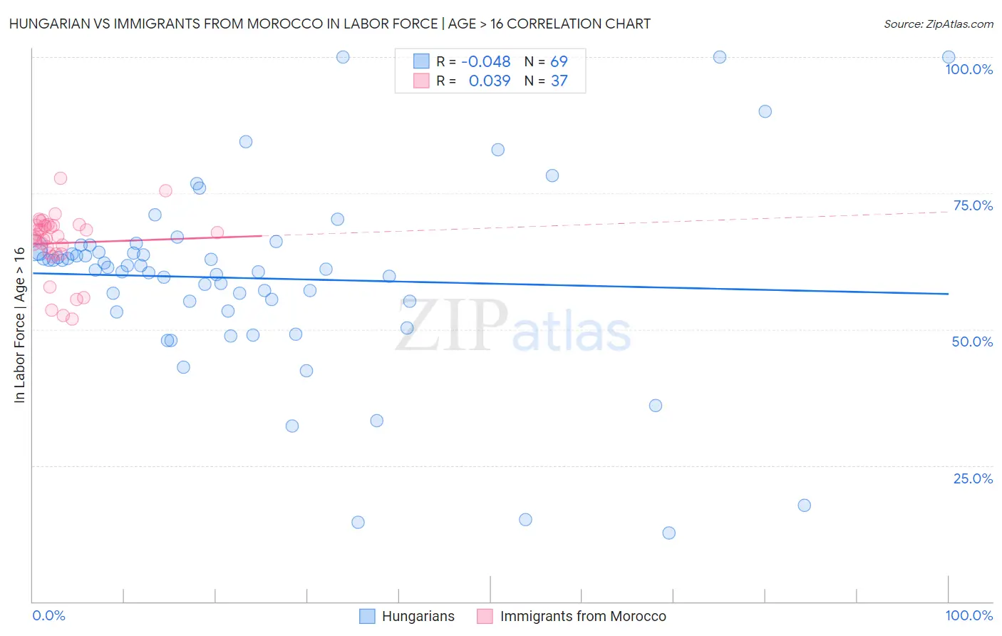 Hungarian vs Immigrants from Morocco In Labor Force | Age > 16