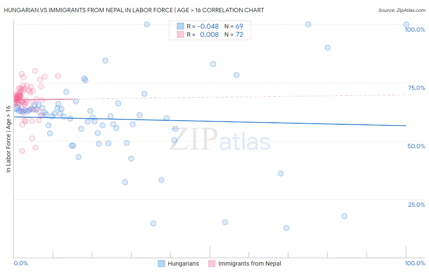 Hungarian vs Immigrants from Nepal In Labor Force | Age > 16