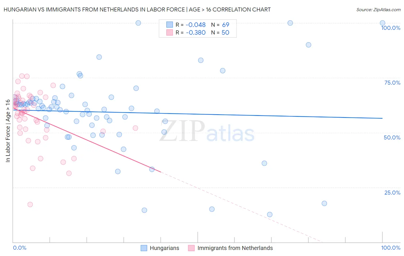 Hungarian vs Immigrants from Netherlands In Labor Force | Age > 16