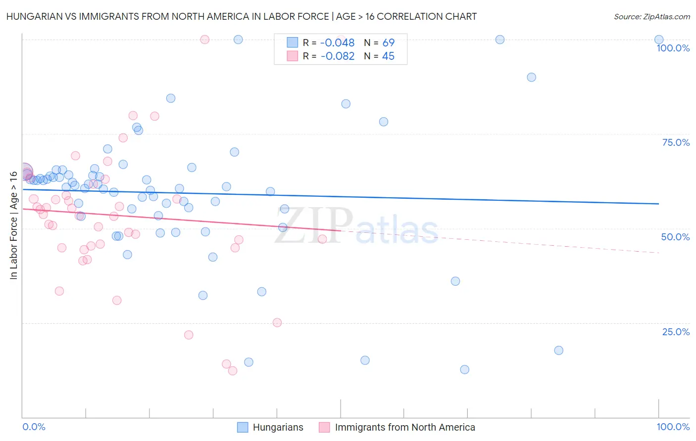 Hungarian vs Immigrants from North America In Labor Force | Age > 16