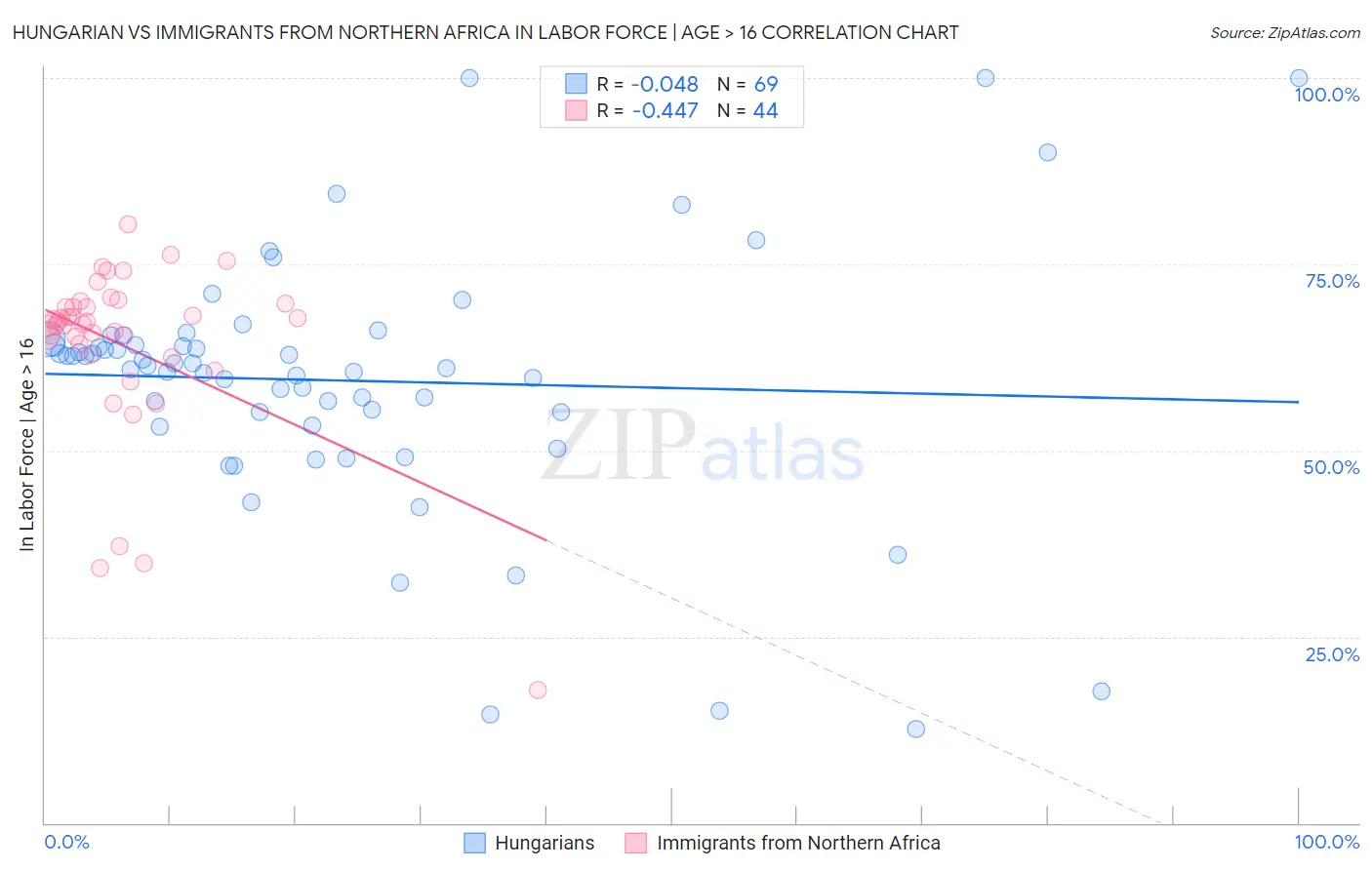Hungarian vs Immigrants from Northern Africa In Labor Force | Age > 16