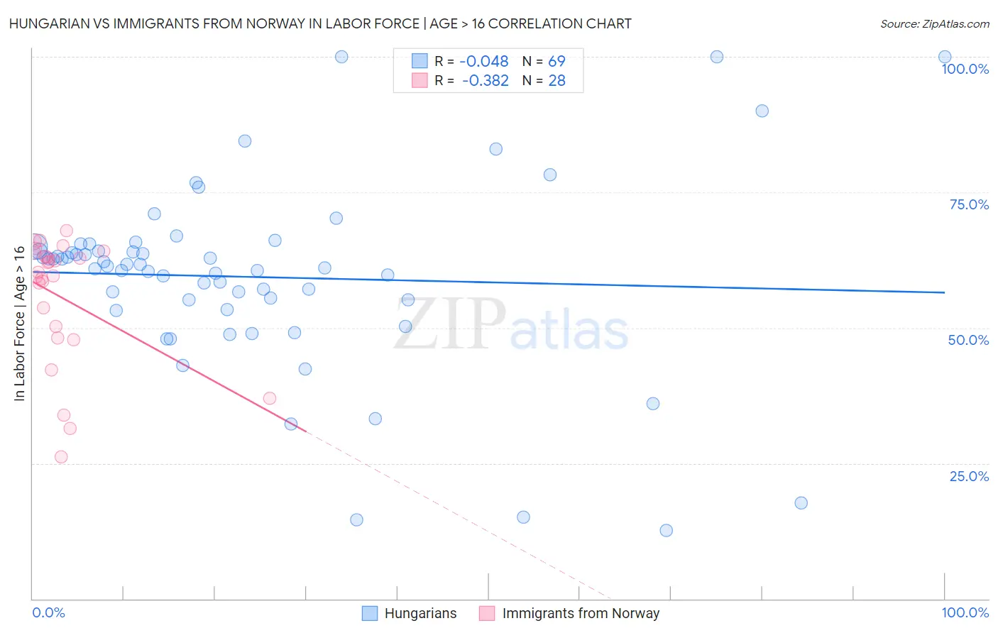 Hungarian vs Immigrants from Norway In Labor Force | Age > 16
