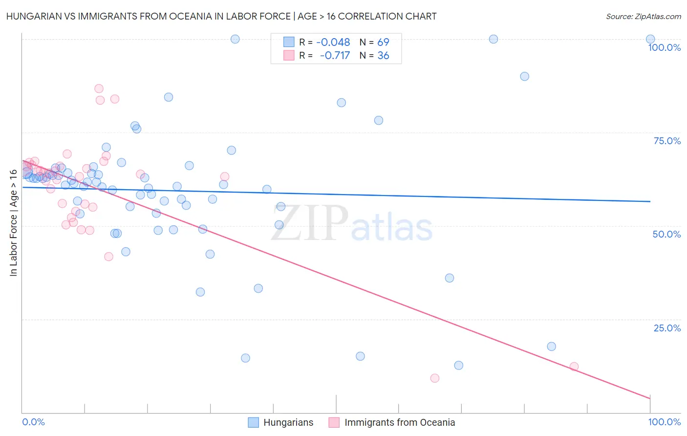 Hungarian vs Immigrants from Oceania In Labor Force | Age > 16