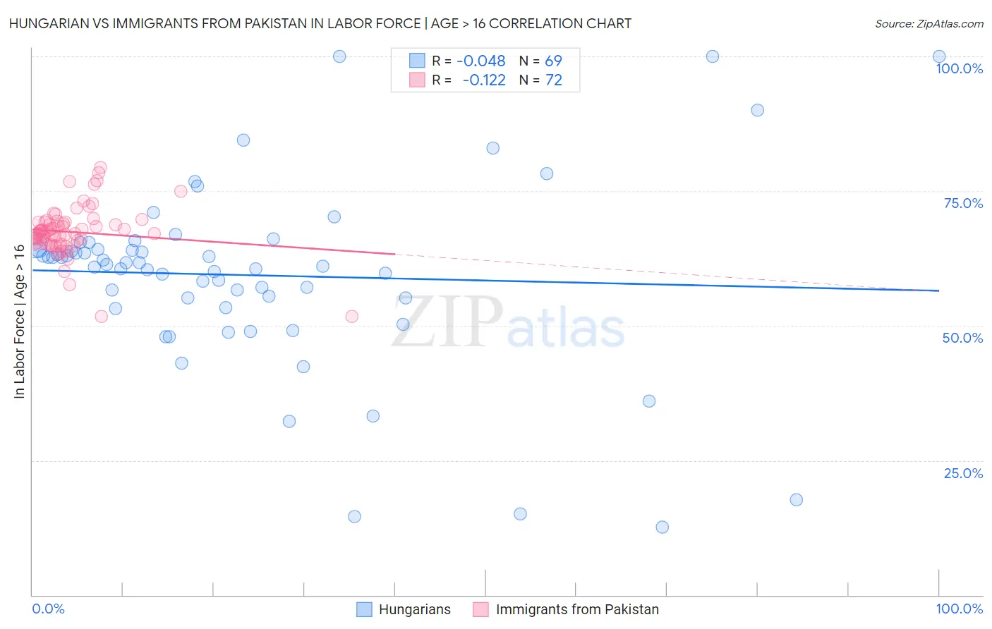 Hungarian vs Immigrants from Pakistan In Labor Force | Age > 16