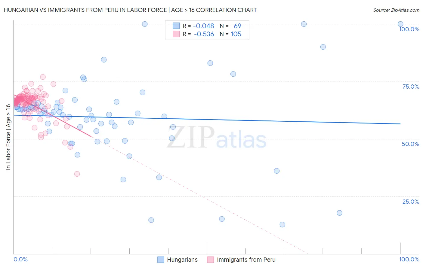 Hungarian vs Immigrants from Peru In Labor Force | Age > 16