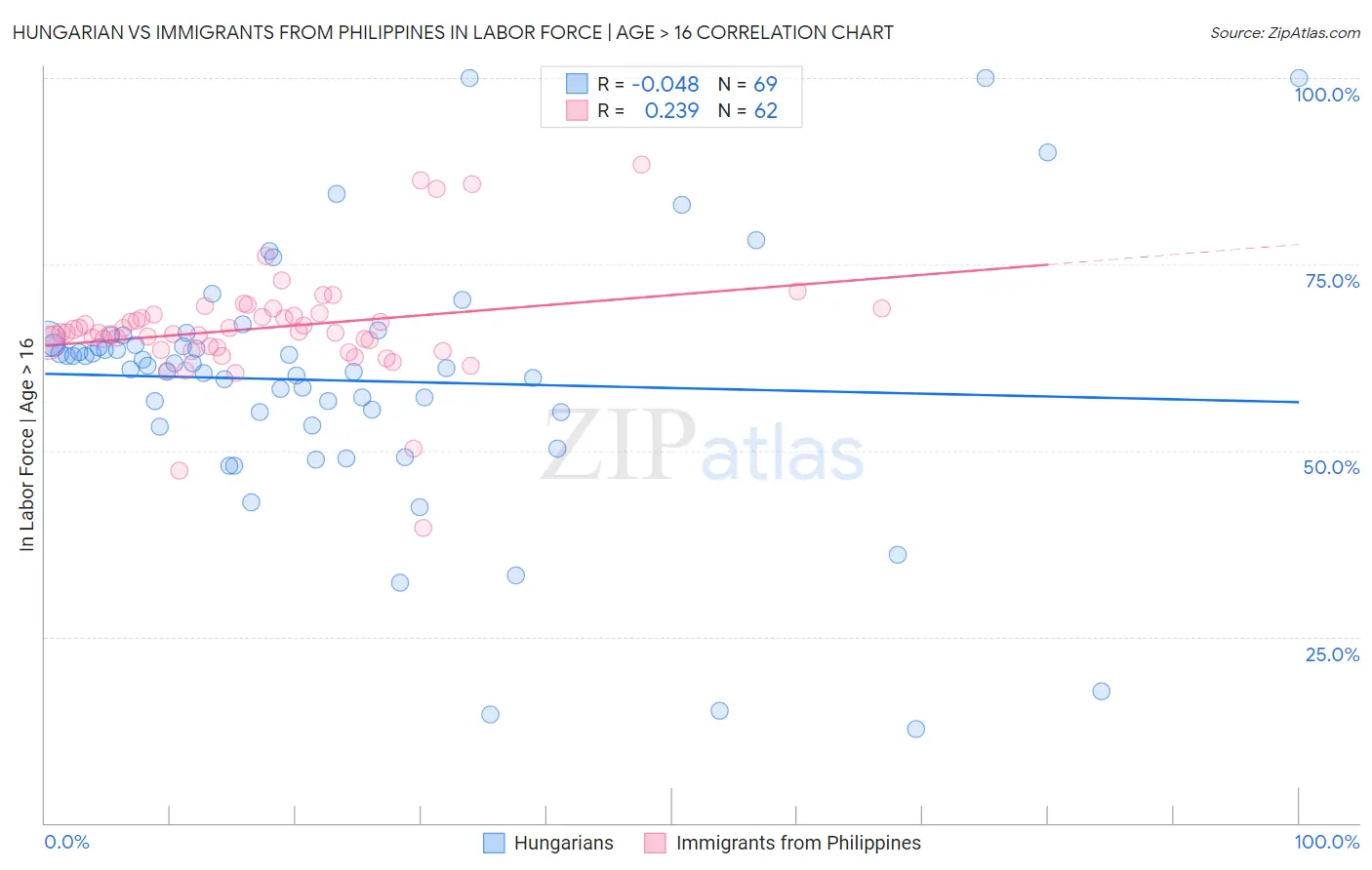 Hungarian vs Immigrants from Philippines In Labor Force | Age > 16