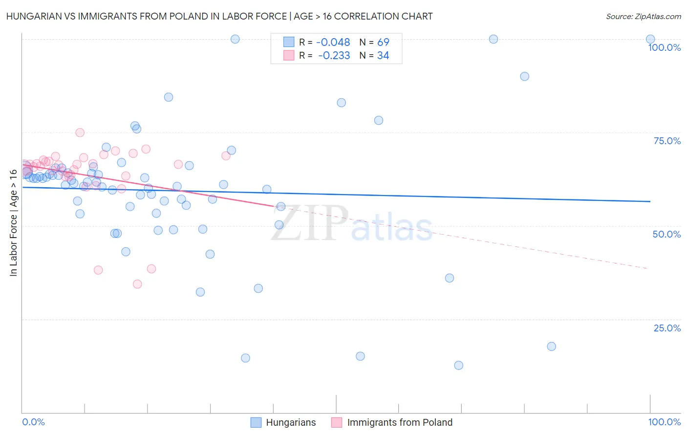 Hungarian vs Immigrants from Poland In Labor Force | Age > 16