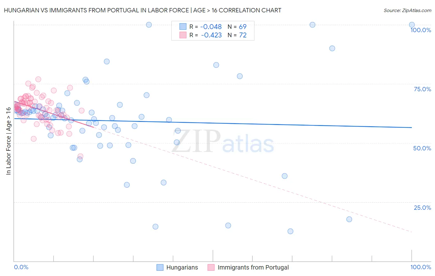 Hungarian vs Immigrants from Portugal In Labor Force | Age > 16