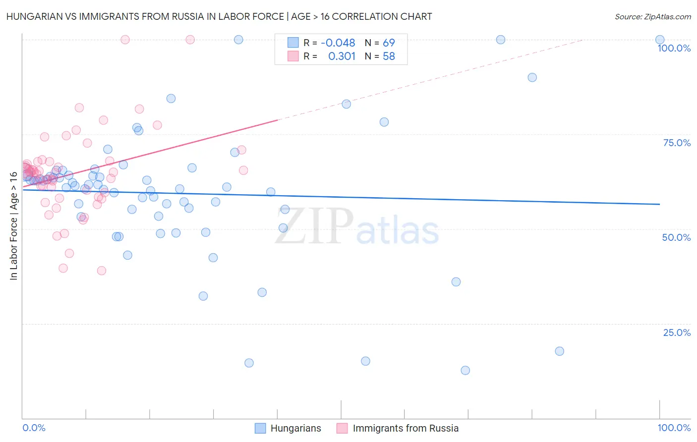 Hungarian vs Immigrants from Russia In Labor Force | Age > 16