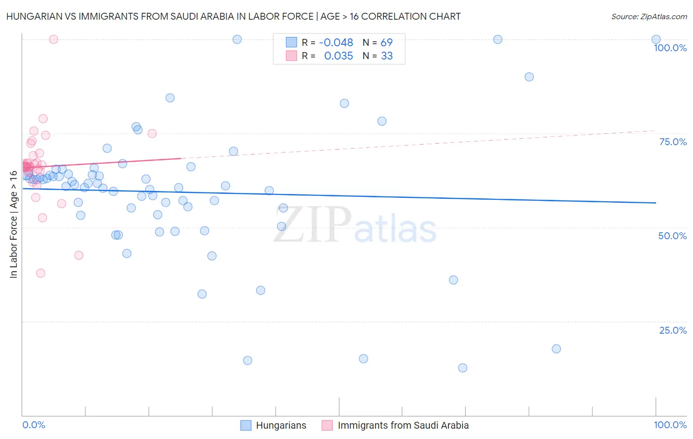 Hungarian vs Immigrants from Saudi Arabia In Labor Force | Age > 16