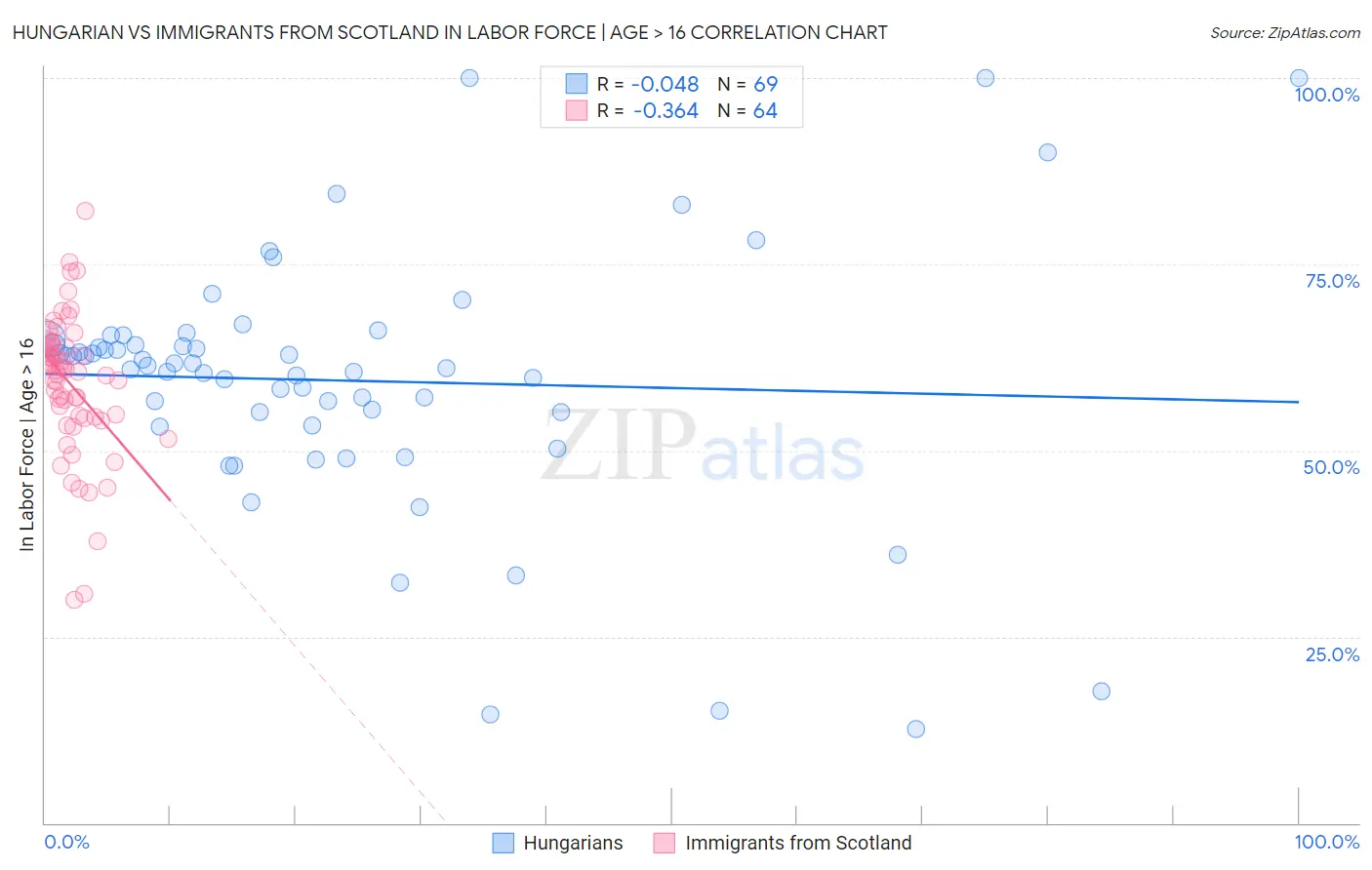 Hungarian vs Immigrants from Scotland In Labor Force | Age > 16