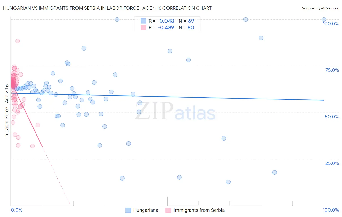 Hungarian vs Immigrants from Serbia In Labor Force | Age > 16