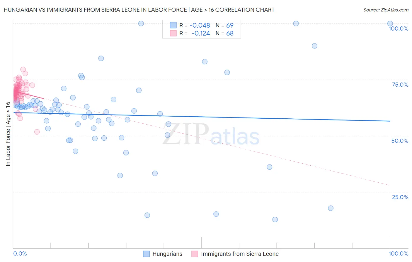 Hungarian vs Immigrants from Sierra Leone In Labor Force | Age > 16