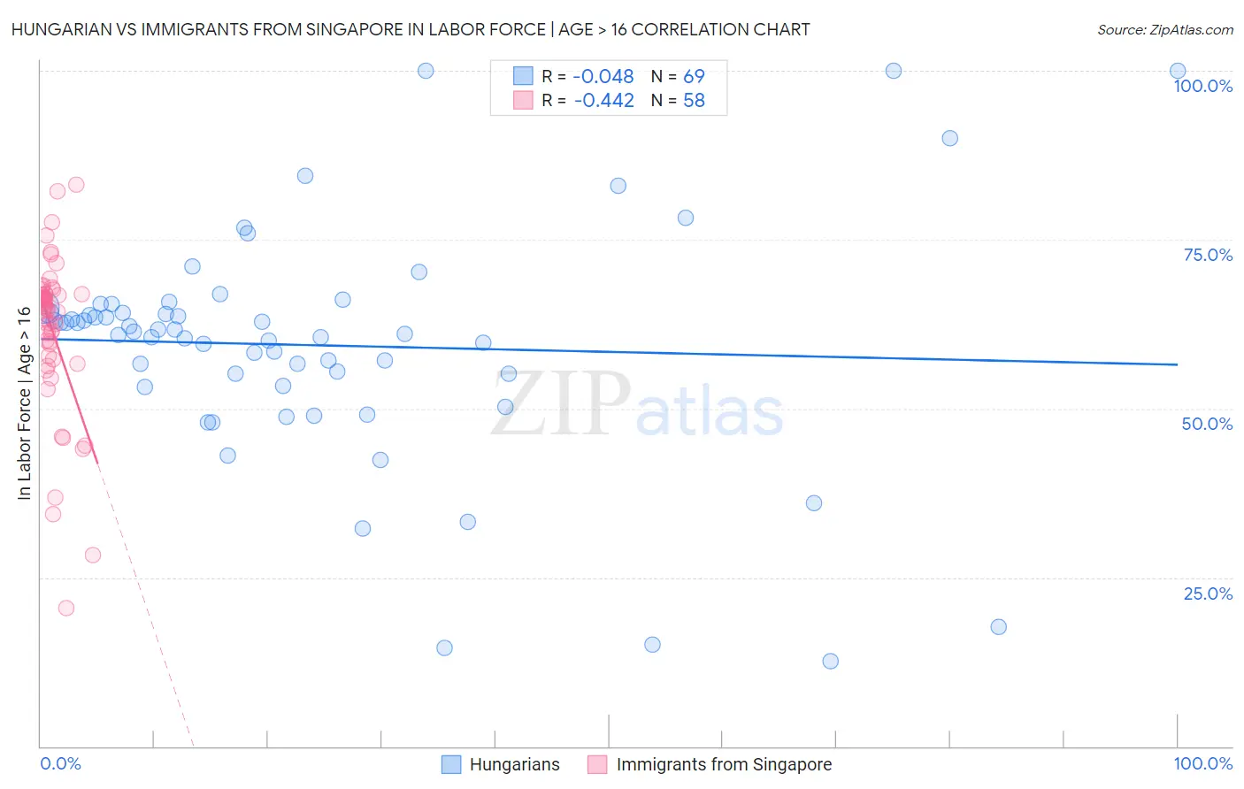 Hungarian vs Immigrants from Singapore In Labor Force | Age > 16