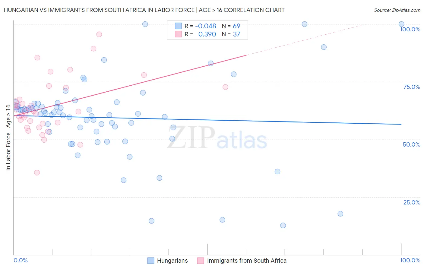 Hungarian vs Immigrants from South Africa In Labor Force | Age > 16