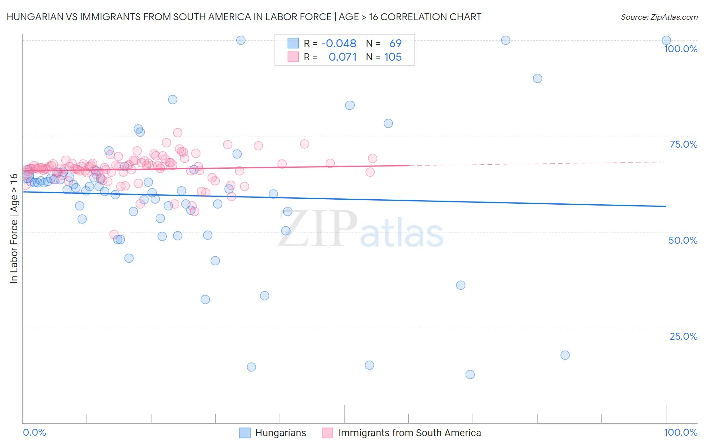 Hungarian vs Immigrants from South America In Labor Force | Age > 16